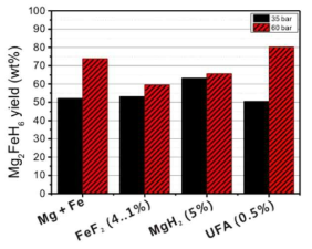 450℃ 35와 60 bar 수소조건에서 24시간 수소화 처리후의 XRD 패턴분석을 통한 Mg2FeH6 상분율