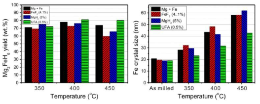 60 bar 수소화조건에서 세 가지 다른 온도에서 24시간 수소화 처리후의 Mg2FeH6 상분율 (왼쪽) 및 Fe 결정크기 분포 (오른쪽)