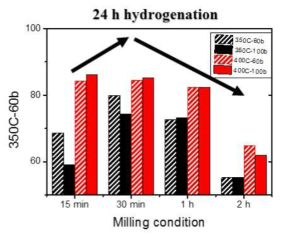 Ball milling 시간에 따른 Mg2FeH6 생성량의 변화 (350, 400 ℃에서 60 bar, 100 bar로 24 시간 수소 충전)