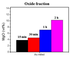 Ball milling 시간에 따른 산소 함량 (350, 400 ℃에서 60 bar, 100 bar로 24 시간 수소 충전)