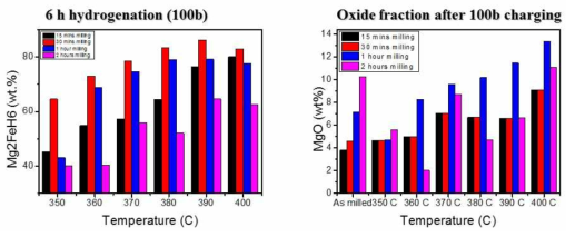 (좌) 온도에 따른 Mg2FeH6 생성량의 변화 (350 ~ 400 ℃에서 100 bar로 6시간 수소 충전)와 (우) 수소충전 후 수소화 온도에 따른 산소 함량의 변화