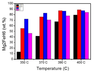 6시간의 반응조건에서의 Mg2FeH6 수소화물의 생성 수율