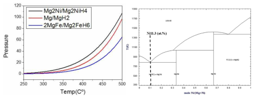 (좌) MgH2, Mg2FeH6, Mg2NiH4의 상태도와 (우) Mg-Ni 이원계 상태도