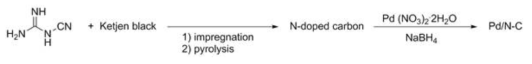 질소 전구체를 활용한 질소원자가 도핑된 탄소 지지체 및 이를 이용한 촉매 합성
