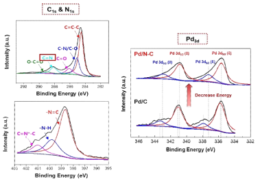 Pd/N-C 촉매의 XPS 분석 결과