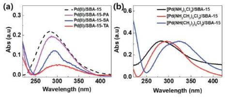 UV-Vis 스펙트럼: (a) Pd(II)/SBA-15-amine 및 Pd(II)/SBA-15 그리고 (b) SBA-15에 고정된 [Pd(NH3)4Cl2], [Pd(NH2CH3)4Cl2], [Pd(NH(CH3)2)4Cl2] 화합물