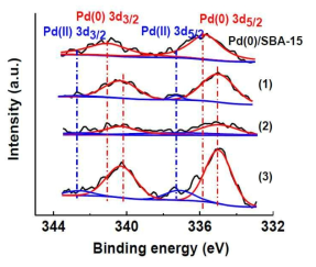 Pd(0)/SBA-15 및 Pd(0)/SBA-15-amine 촉매의 XPS (Pd 3d) 스펙트럼