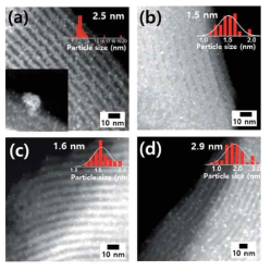 STEM 이미지: (a) Pd/SBA-15, (b) Pd/SBA-15-PA (1), (c) Pd/SBA-15-SA (2), (d) PdSBA-15-TA (3)