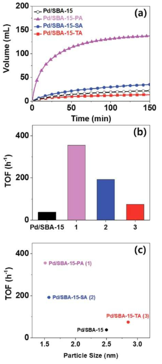 합성한 촉매를 이용한 개미산 분해 반응 결과: (a) 시간에 따른 기체 생성량, (b) TOF (10분 내 측정), 및 (c) 팔라듐 입자 크기에 따른 촉매의 TOF 비교