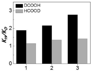 Pd(0)/SBA-15-amine 촉매의 kinetic isotope effect (KIE) 비교: 1, Pd(0)/SBA-15-PA; 2, Pd(0)/SBA-15-SA; 3, Pd(0)/SBA-15-TA