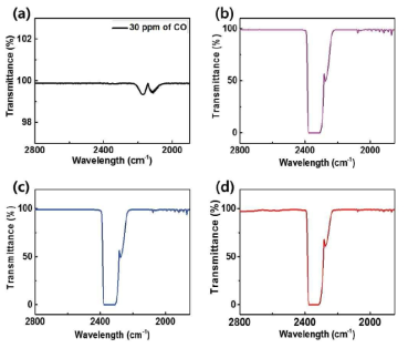 Pd/SBA-15-amine 촉매의 개미산 분해 반응 시 발생하는 CO 생성 반응의 적외선 분광법 분석 결과