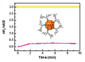 금 나노클러스터의 수소발생 촉매 특성
