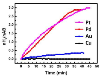 덴드리머를 활용하여 합성한 단일금속 나노입자 후보군의 수소발생 촉매 특성