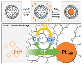 갈바닉 교환(GE, galvanic exchange) 방법 기반 촉매 합성 방법에 대한 모식도