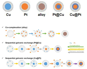 덴드리머를 주형으로 백금-구리(Pt-Cu) 다종금속 나노입자 합성 및 구조 제어를 위한 다양한 합성법 개요도