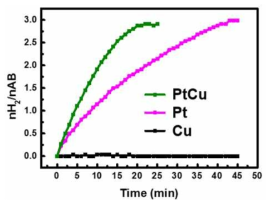 백금(Pt) 단일금속 촉매보다 촉매력이 향상된 백금-구리(Pt-Cu) 다종금속 촉매