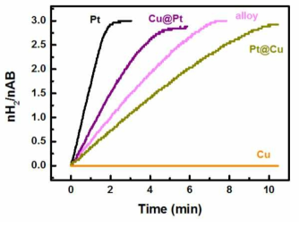 백금-구리(Pt-Cu) 다종금속 나노입자 촉매들의 구조에 따른 수소발생 촉매 특성