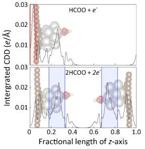 Result of charge density difference