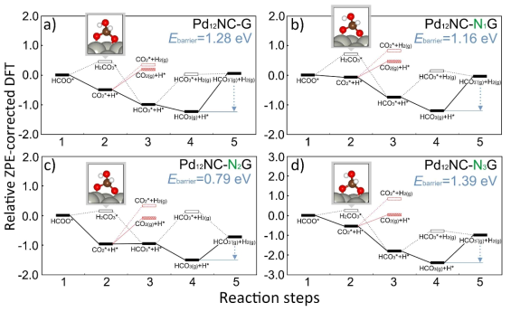 Energy diagram for HCOO- dehydrogenation on Pd12NC-G and -NxG