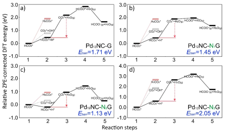 Energy diagram for HCO3- hydrogenationon on Pd12NC-G and NxG