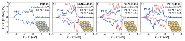 Density of states analysis of Pd(111) and PdxNiy(111) surfaces