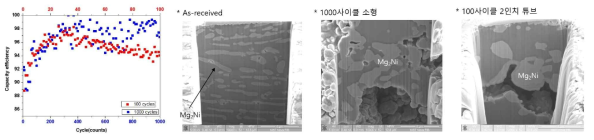 대용량 장치와 고속 사이클 실험 장치 실험 결과의 비교(좌) 및 실험 전후의 미세조직 비교 (우)