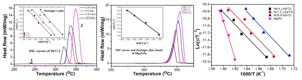 Kissinger 방법을 이용하여 평가한 탈수소화거동-Mg-Mg2Ni 복합소재 (좌), Mg2FeH6 (중), 및 두 종류의 소재의 탈수소화 활성화에너지를 정량화하기 위한 피팅 라인 비교 결과 (우)