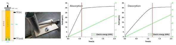 열유체를 이용한 Mg-Mg2Ni 복합소재 수소저장 탱크 및 운전 데이터