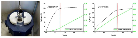 가열로를 이용한 Mg-Mg2Ni 복합소재 수소저장 탱크 및 운전 데이터