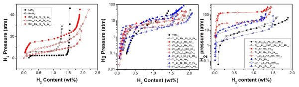 (좌) AB5계, (중) AB2계, (우) AB2계(압축기용) 수소저장합금 중 최근까지 개발되어 최적화된 합금 조성 및 이들의 탈수소 PCI 거동
