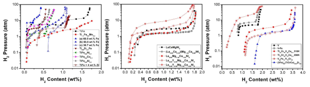 (좌) AB계, (중) AB3계, (우) Solid Solution 수소저장합금 중 최근까지 개발되어 최적화된 합금 조성 및 이들의 탈수소 PCI 거동