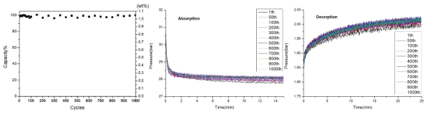 개발된 상온작동 소재의 1000 사이클 내구도 특성 데이터, (좌) 용량, (중) 수소흡수 반응속도, (우) 수소방출 반응속도