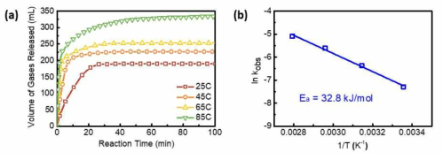 온도별 (a) 가스 발생량과 (b) 속도 상수