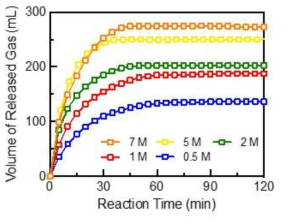 포메이트 농도에 따른 기체 발생량