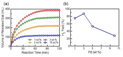팔라듐 조성에 따른 포메이트 탈수소화 기체 발생량