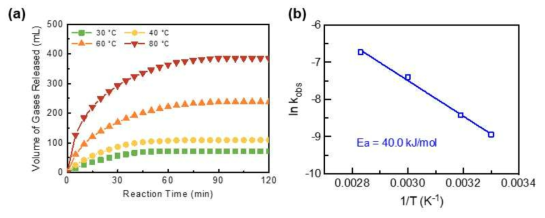 온도별 (a) 수소 발생량과 (b) 속도 상수