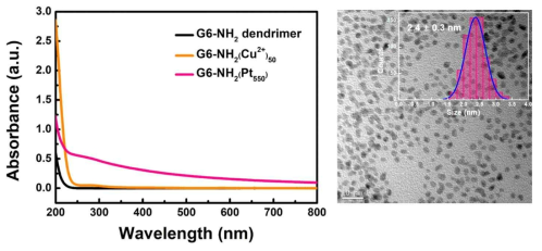 갈바닉 교환 (galvanic exchange) 방법을 활용하여 합성한, 아민 (amine) 말단 작용기를 갖는 덴드리머 내부에 캡슐화된 백금 나노입자의 자외선-가시광 분광도와 전자 현미경 사진
