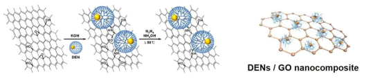 산화 그래핀 (graphene oxide, GO) 표면에 고정화된 덴드리머 내부에 캡슐화된 나노입자의 합성 방법과 모식도