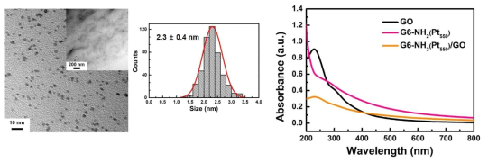 산화 그래핀 (graphene oxide, GO) 상의 금속 나노 복합소재 (G6-NH2 Pt550 DENs/GO)의 전자 현미경 사진과 크기 분포도 및 자외선-가시광 분광도