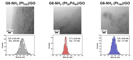 산화 그래핀 (graphene oxide, GO) 상의 단일/다종금속 나노촉매의 전자 현미경 사진과 크기 분포도