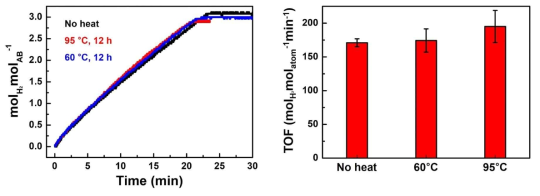 산화 그래핀 (graphene oxide, GO)상의 금속 나노 복합소재의 내구성 확인을 위한 촉매 효율 그래프