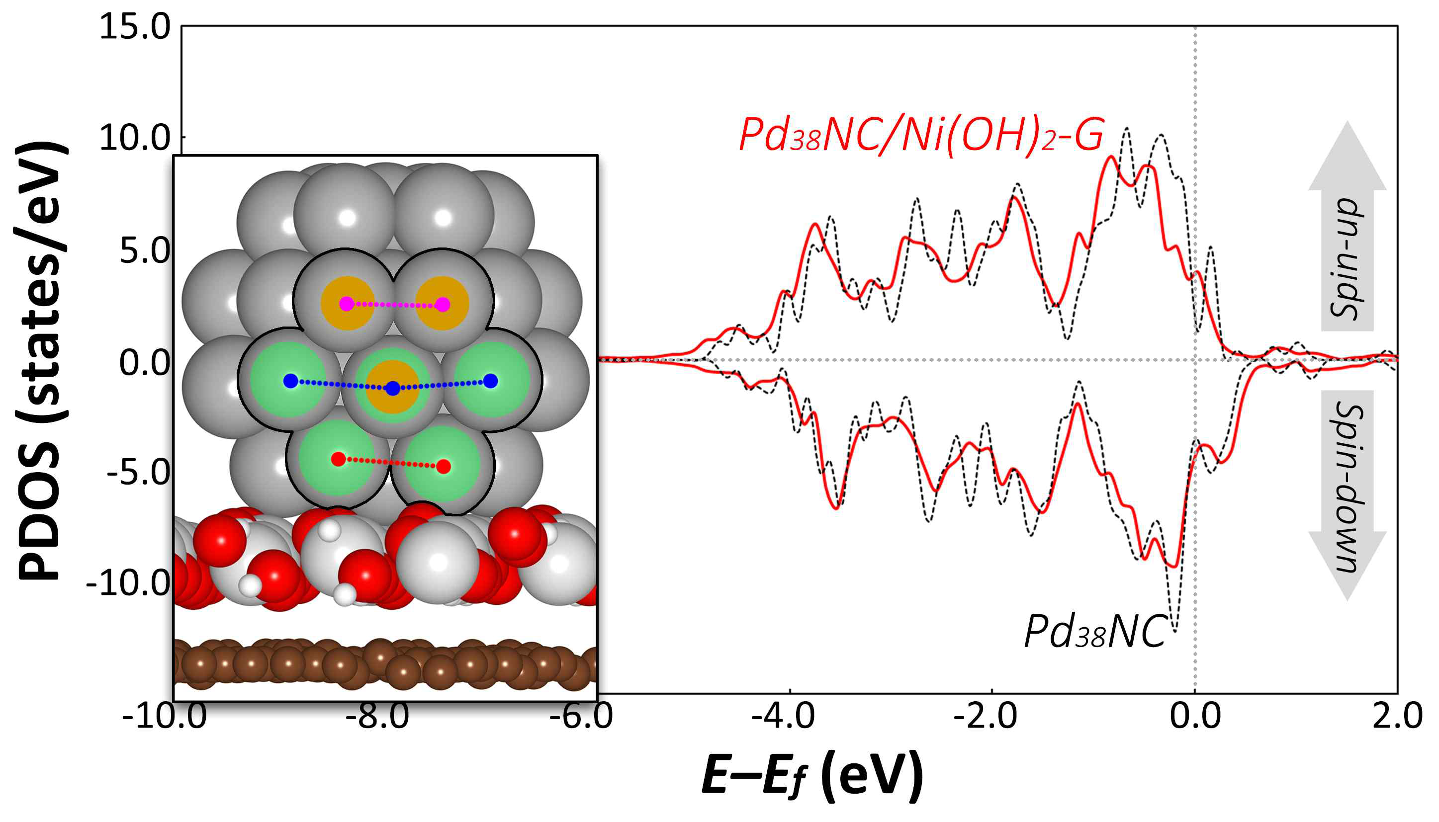 Pd38NC-Ni(OH)2(100)-G 및 Pd38NC의 projected density of states (PDOS)