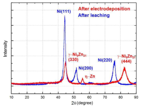 도금 후와 Zn 용출 반응 후 전극표면 XRD 비교