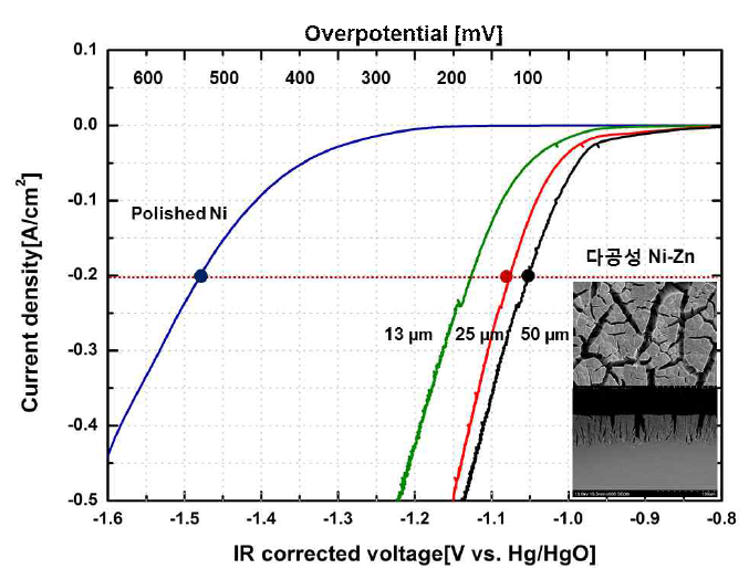 Ni 전극 대비 다공성 Ni-Zn 전극의 HER 반응성 향상