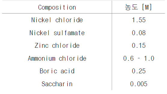 Ni-Zn 도금용액 구성