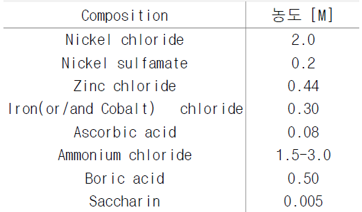 Ni-Zn-Fe(or Co) 도금용액 구성