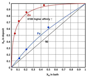 Isotherm curves of Ni, Fe, and Zn in the deposit