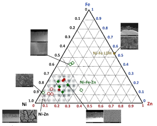 A ternary phase diagram of Ni, Fe, and Zn