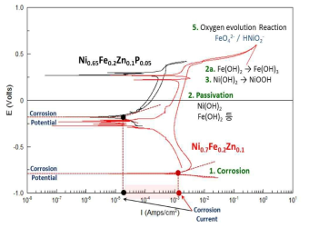 Effect of phosphating coating on Ni-Fe-Zn corrosion in 30% KOH at 80℃