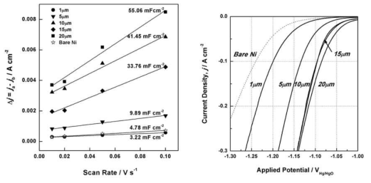 PVD전극의 주사속도에 따른 산화·환원전류밀도의 차이와 증착두께에 따른 성능비교(주사속도 1 mV/s)